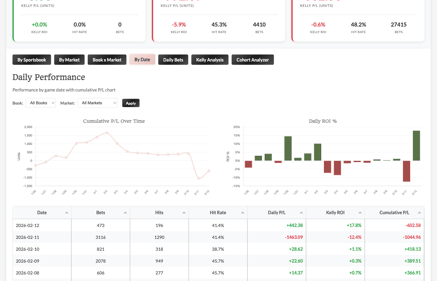 By Date tab showing cumulative P/L chart, daily ROI bar chart, and daily performance table