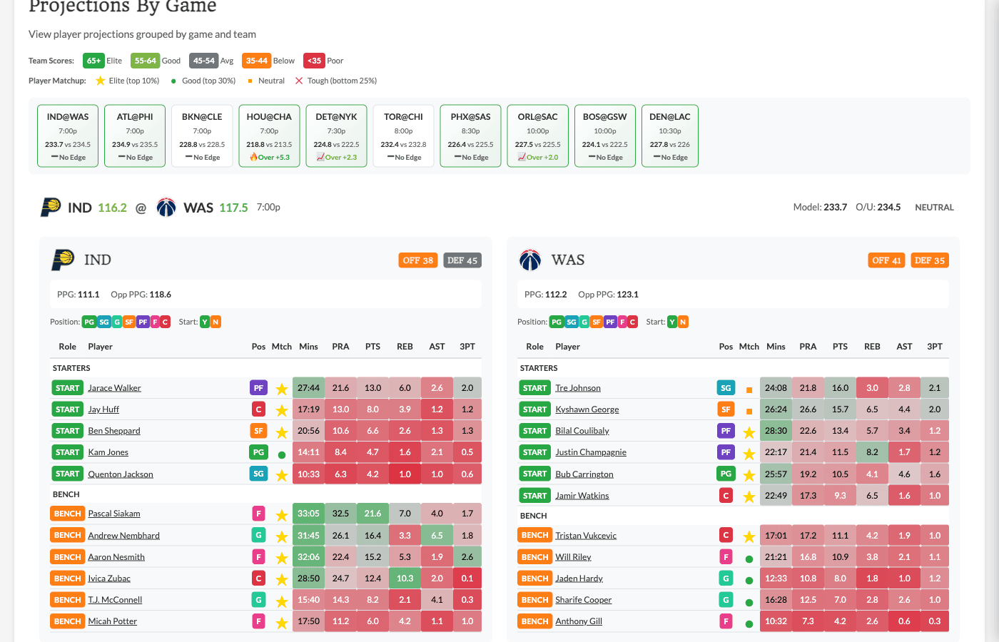 By Game tab showing game summary bar and matchup cards with player projections for both teams