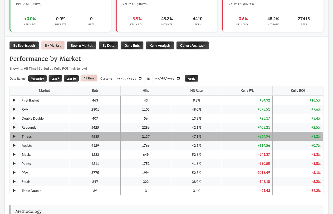 By Market tab showing profitability performance broken down by prop market type