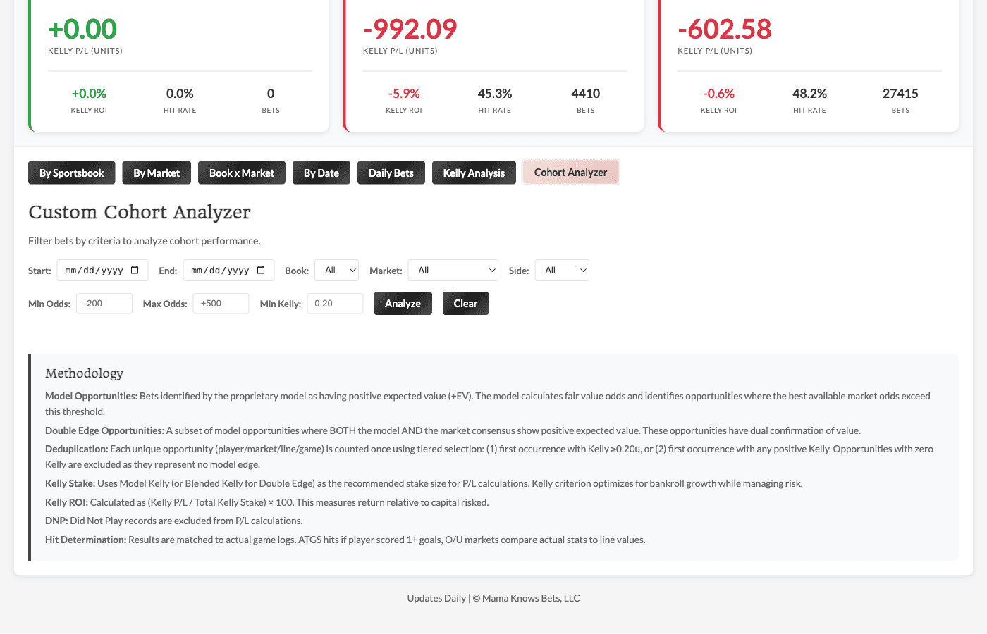 Cohort Analyzer tab with custom filter interface for building queries by date, sportsbook, market, side, odds range, and Kelly threshold