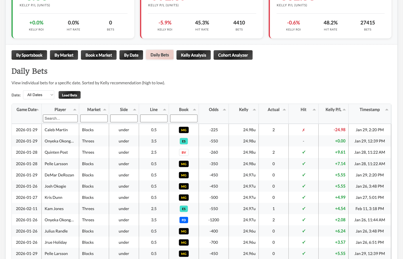 Daily Bets tab showing individual bet details including player, market, odds, Kelly stake, and hit/miss status