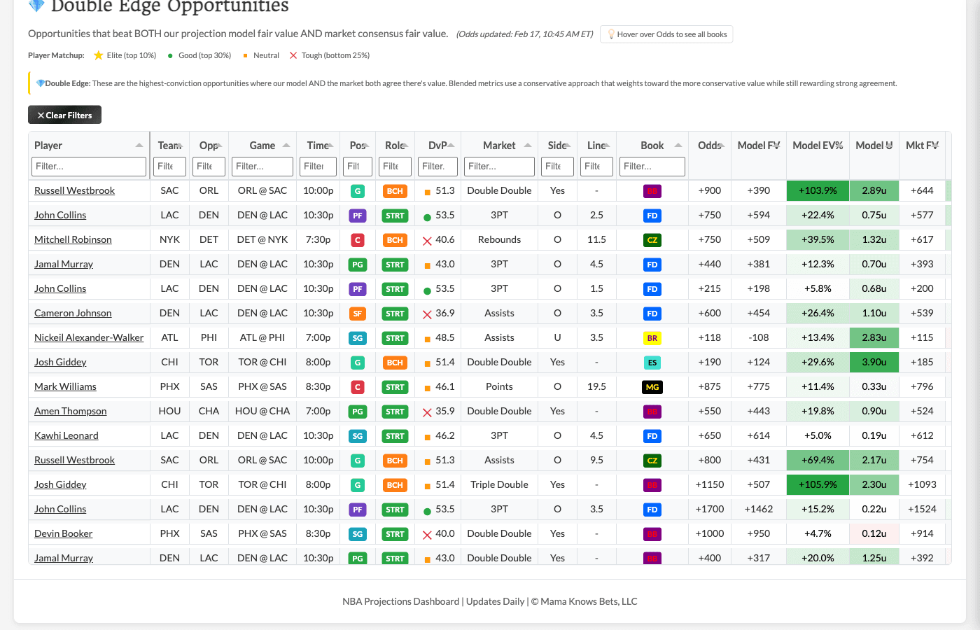 Double Edge tab showing premium opportunities where both model and market consensus identify edge, with blended EV and Kelly metrics