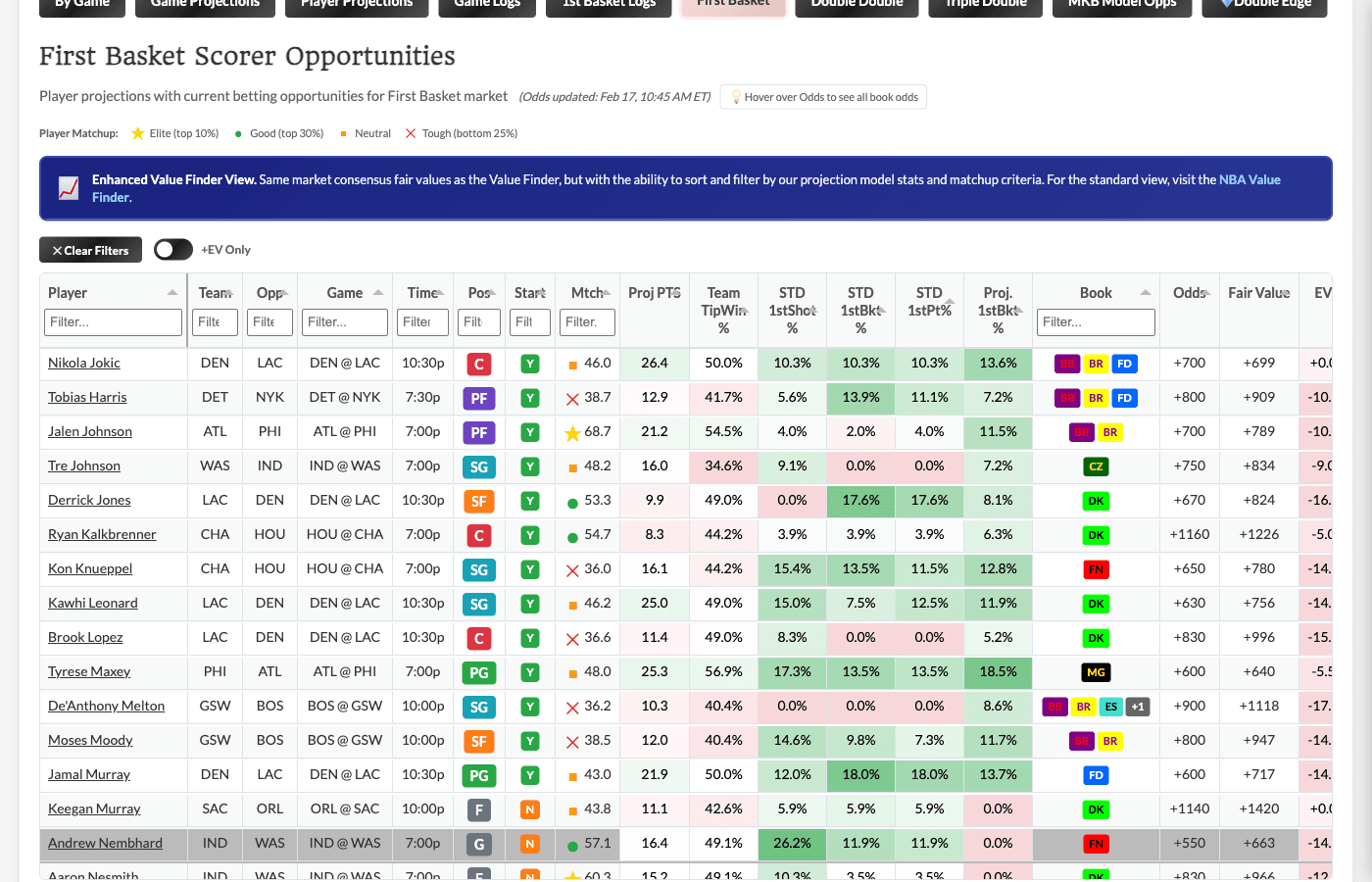 First Basket betting tab showing Enhanced Value Finder View with model probabilities, odds, and Kelly recommendations