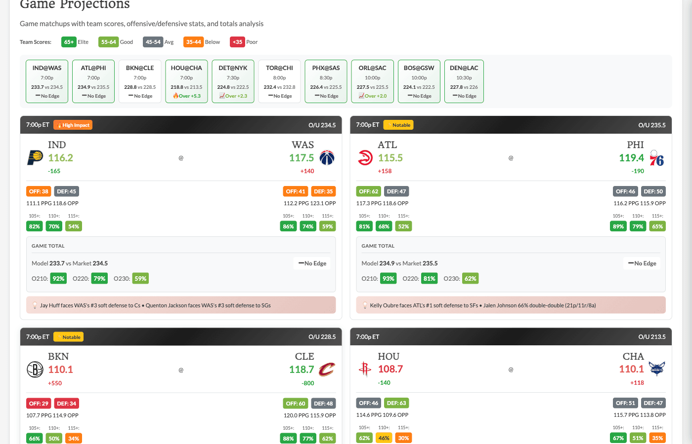 Game Projections tab showing matchup cards with offense and defense scores, projected totals, and key insights