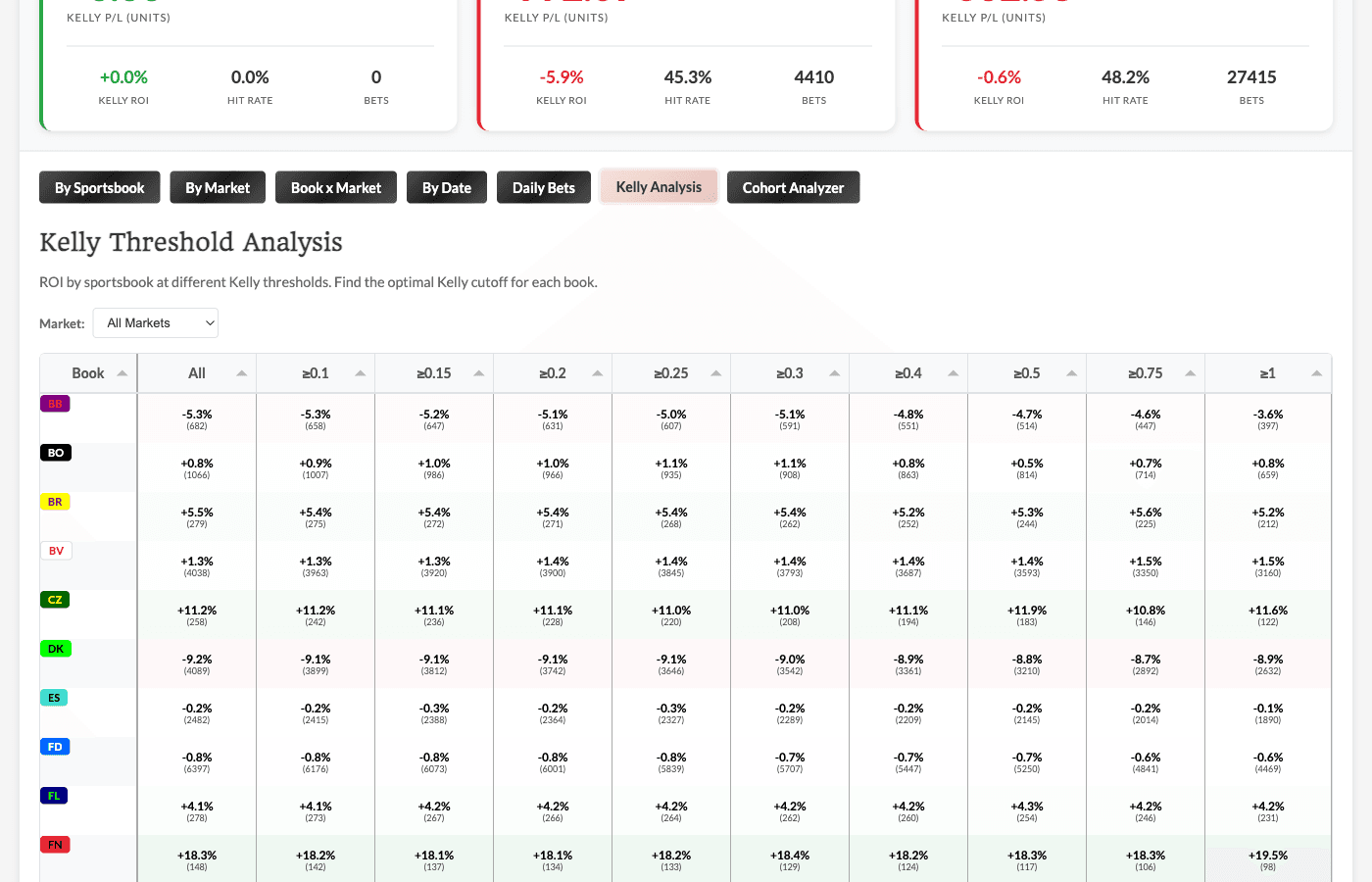 Kelly Analysis tab showing ROI matrix by sportsbook and Kelly threshold, helping identify optimal minimum Kelly cutoffs