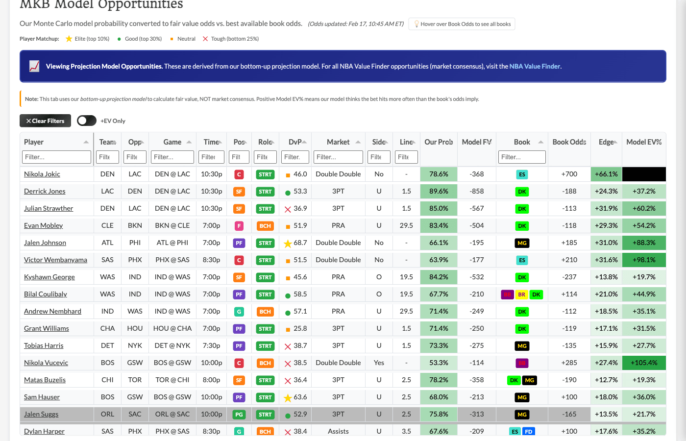 MKB Model Opps tab showing opportunities with model probability, book implied probability, edge, and Model EV percentage