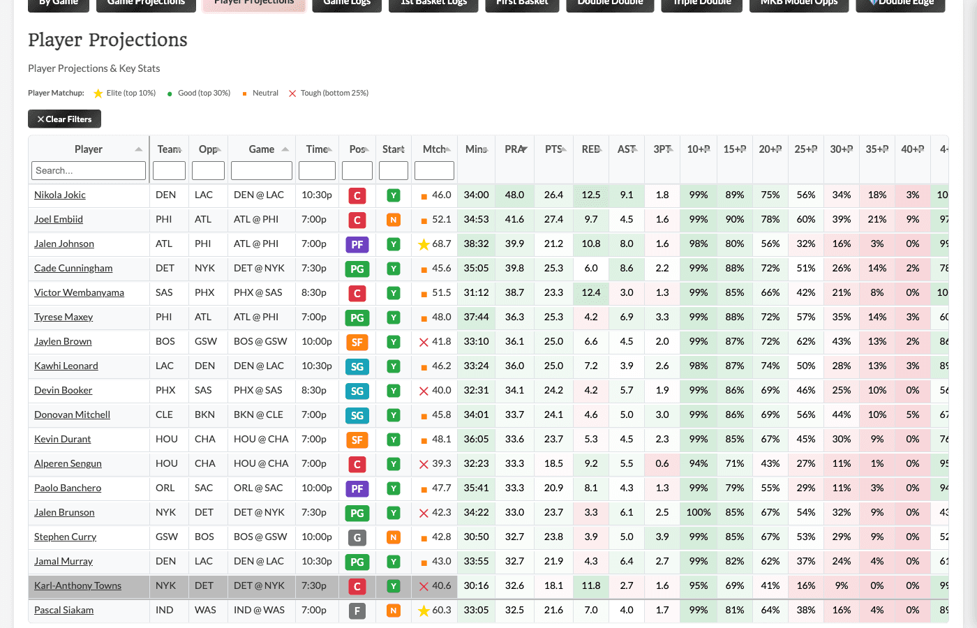 Player Projections table showing all players with projected stats, Monte Carlo threshold probabilities, and matchup context