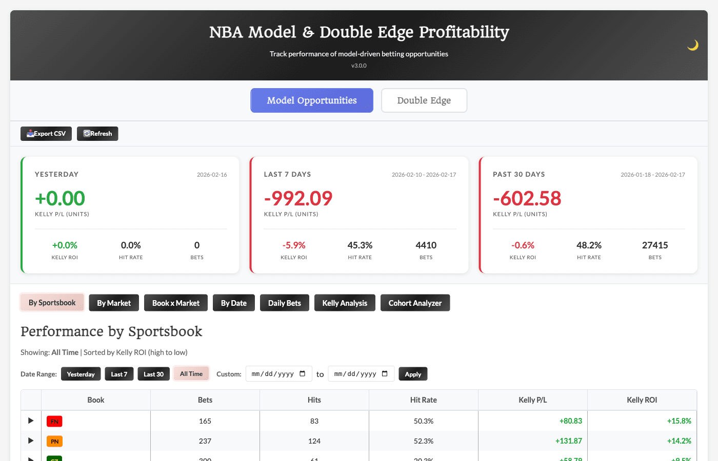Model Profitability Dashboard showing summary cards for Yesterday, Last 7 Days, and Last 30 Days, plus the By Sportsbook performance table