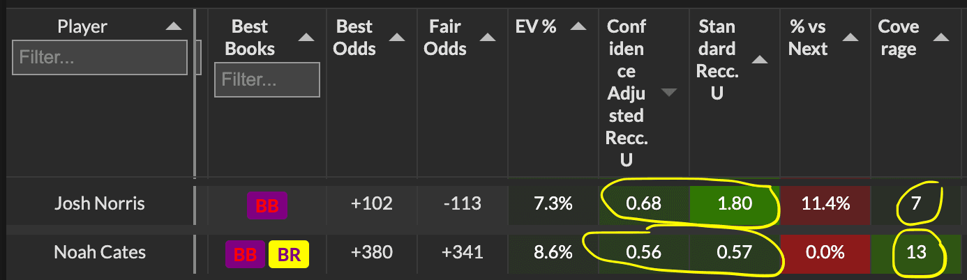 This example shows the difference between a bet with fewer books reporting and therefore lower Confidence Recc. U relative to Standard Recc. U (Josh Norris: 0.68 vs. 1.80), and a line with many books reporting and therefore almost identical Confidence and Standard Recc. U (Noah Cates, 0.56 vs. 0.58)