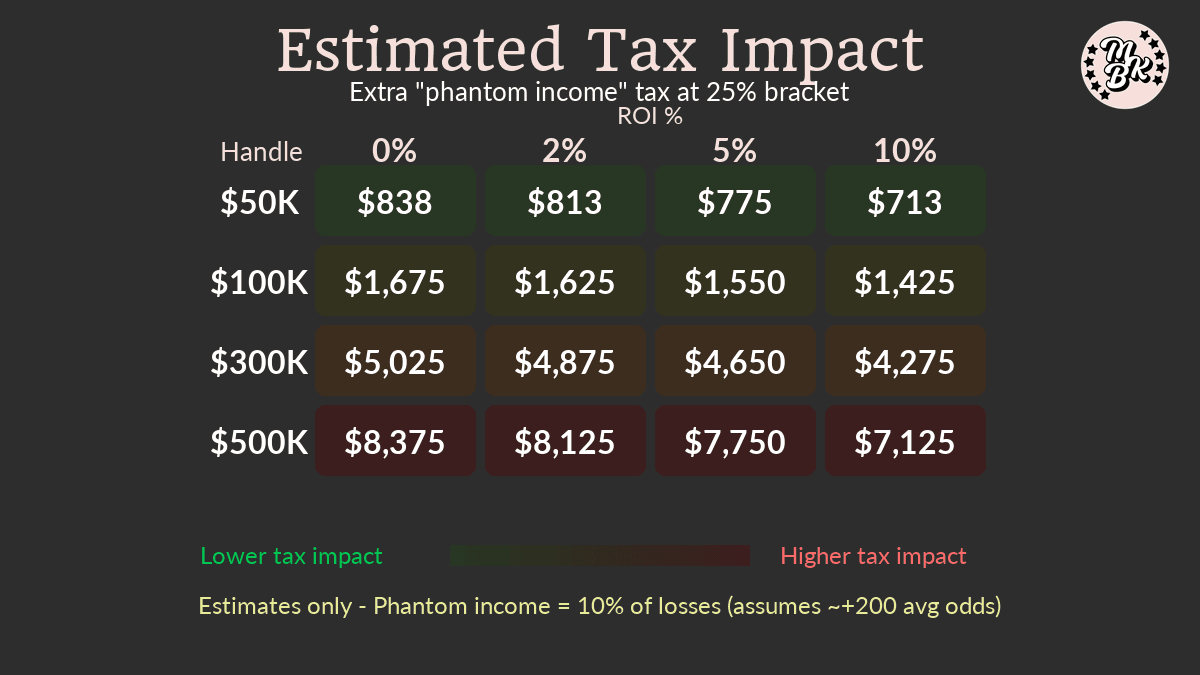 Here's a quick reference showing how different combinations of volume and ROI affect your tax exposure. These estimates assume average odds around +200 (typical for +EV prop betting), where approximately 65% of your handle ends up as losses on losing bets.