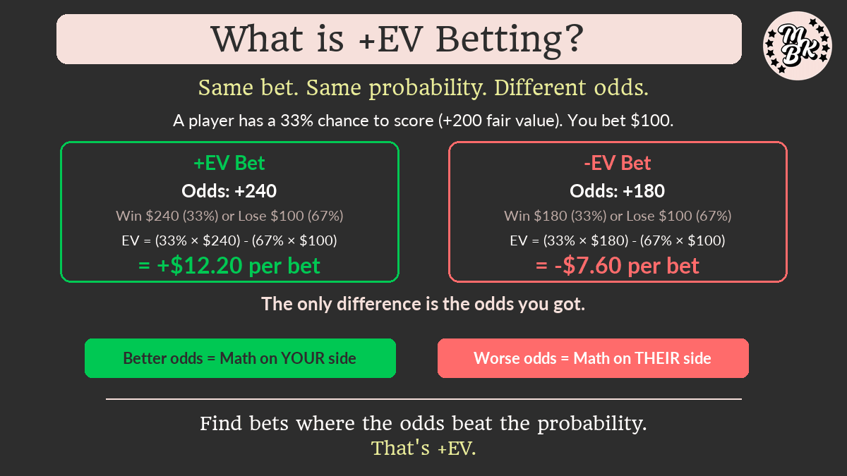 What is +EV Betting? The Foundation of Profitable Sports Betting