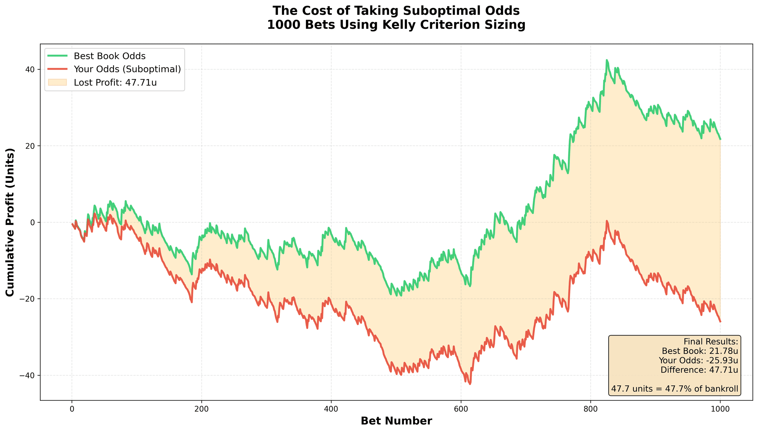 Taking suboptimal odds turned a +21u winning strategy into a -26u losing strategy. Same bets. Same analysis. 47.7 unit swing.