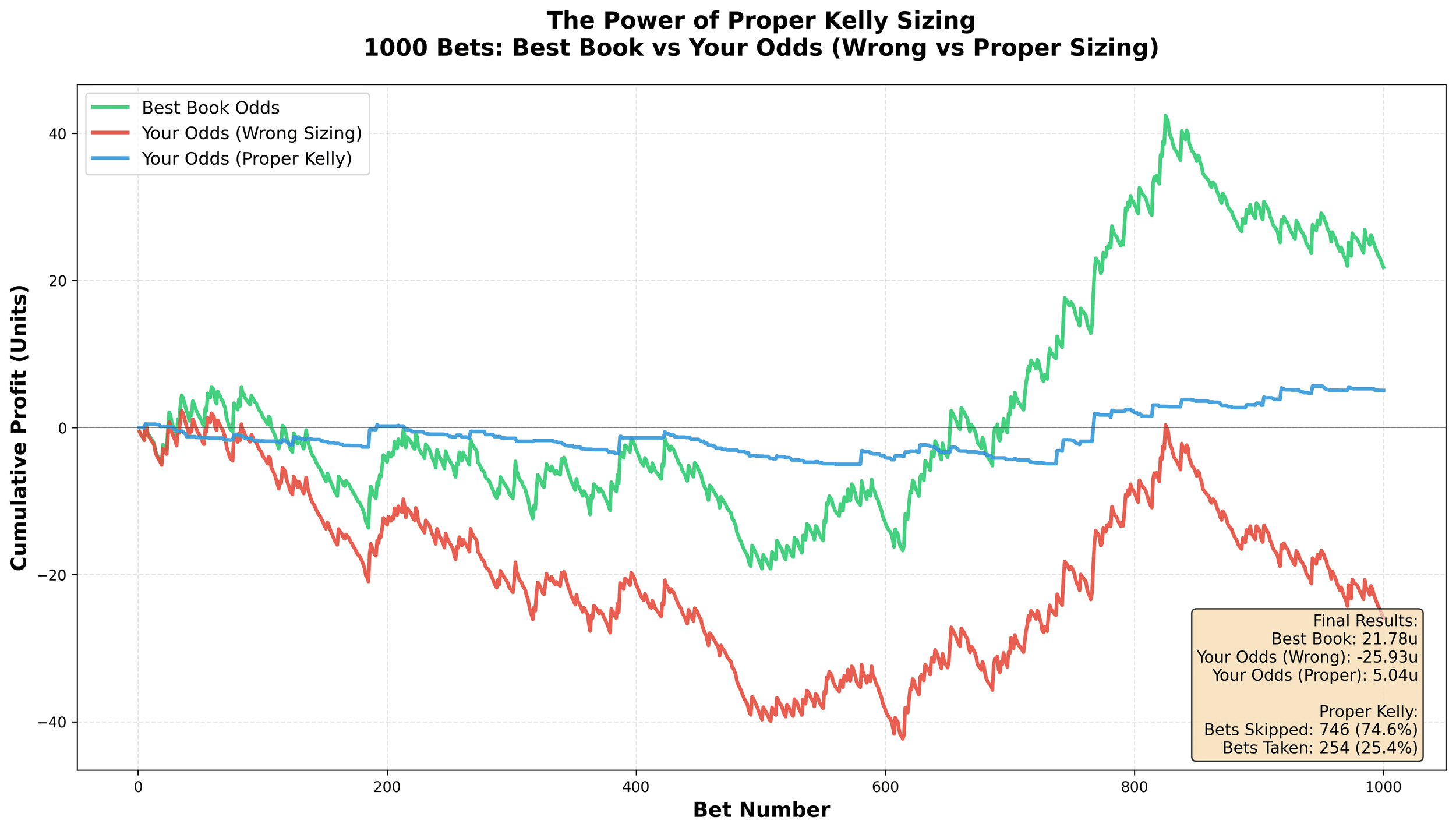 Why Taking the Best Odds Matters, Part II: What If You Sized Your Bets Correctly?